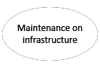 Maintenance on infrastructure