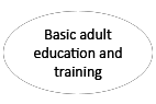Basic adult education and training