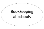 Bookkeeping at schools